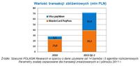Wartość transakcji zbliżeniowych (mln PLN)