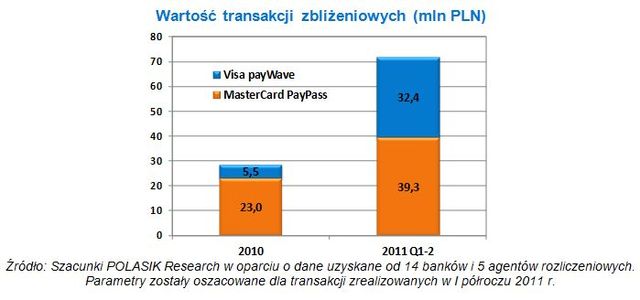 Płatności zbliżeniowe w Polsce 2011