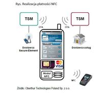 Realizacja płatności NFC
