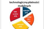 Polskie banki a płatności mobilne
