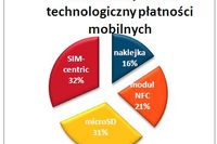 Polskie banki a płatności mobilne