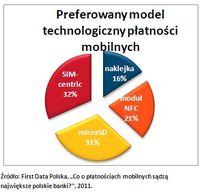 Preferowany model technologiczny płatności mobilnych