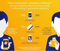 Polacy coraz bardziej otwarci na różnorodne formy płatności