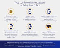 Typy użytkowników urządzeń mobilnych w Polsce
