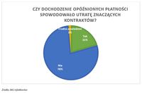 Czy dochodzenie opóźnionych płatności spowodowało utratę płatności?