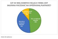 Czy w imię dobrych relacji firma jest gotowa poczekać na opóźnioną płatność?