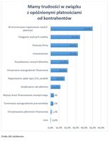 Jakie trudności wiążą się z opóźnionymi płatnościami?  