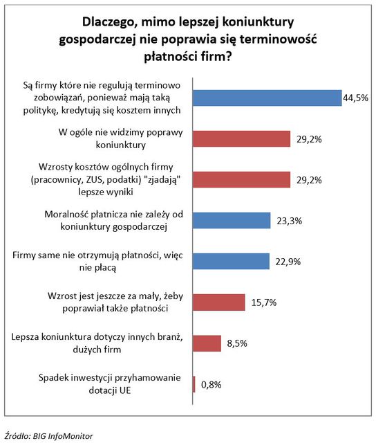 Kolejny raz przybywa firm czekających na zaległe płatności