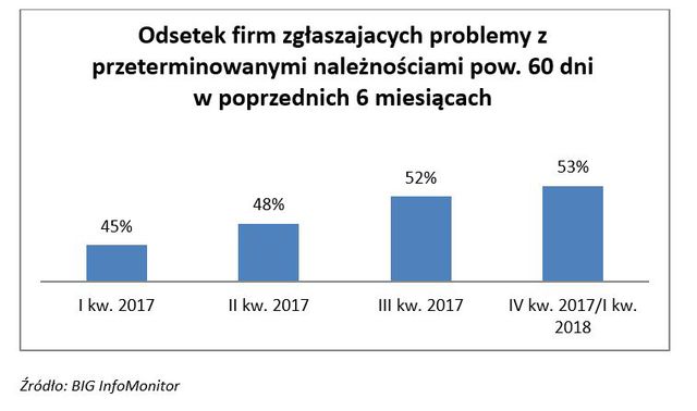 Kolejny raz przybywa firm czekających na zaległe płatności