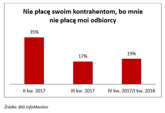 Kolejny raz przybywa firm czekających na zaległe płatności