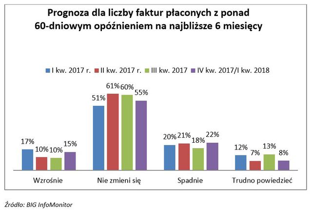 Kolejny raz przybywa firm czekających na zaległe płatności