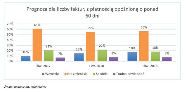 Opóźnienia w płatnościach: trzeba reagować szybko