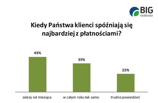 Przed nami kumulacja. Opóźnień w platnościach