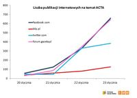 Liczba i miejsce publikacji internetowych na temat ACTA