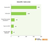 Anty ACTA - hasła w sieci