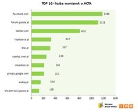 TOP 10 - liczba wzmianek o ACTA