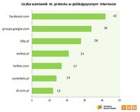 Liczba wzmianek nt. protestów w polskojęzycznym Internecie