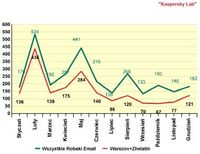 Liczba nowych robaków pocztowych: Warezov i Zhelatin