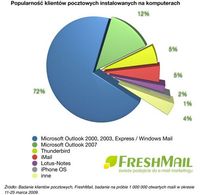 Popularność klientów pocztowych instalownych na komputerach