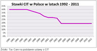Stawki CIT w Polsce w latach 1992- 2011
