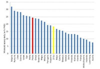 Szara strefa jako procent Produktu Krajowego Brutto w 2012 roku