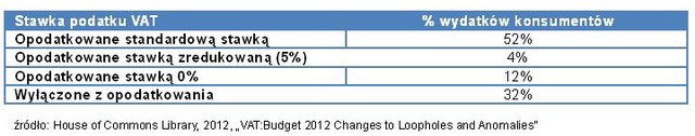 Podatek VAT: luka jest coraz większa
