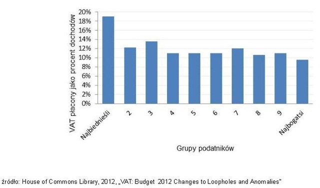 Podatek VAT: luka jest coraz większa