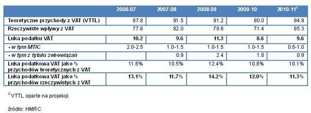 Podatek VAT: luka jest coraz większa