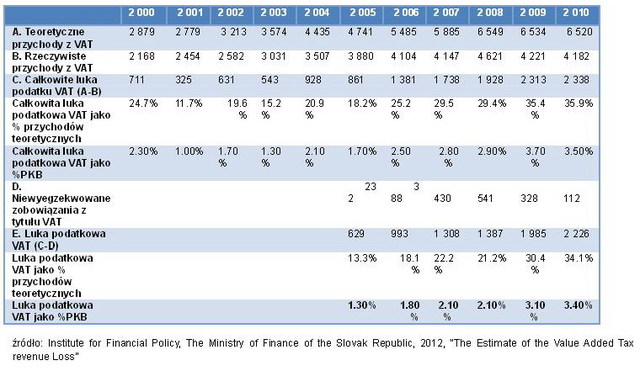 Podatek VAT: luka jest coraz większa
