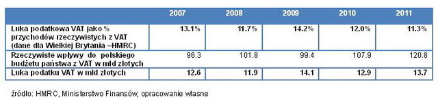 Podatek VAT: luka jest coraz większa