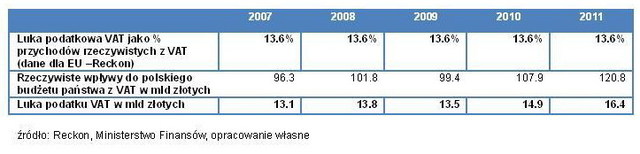 Podatek VAT: luka jest coraz większa
