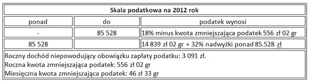 PIT 2012 czyli podatek dochodowy po zmianach