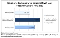 Forma opodatkowania 2012: liczba przedsiębiorców