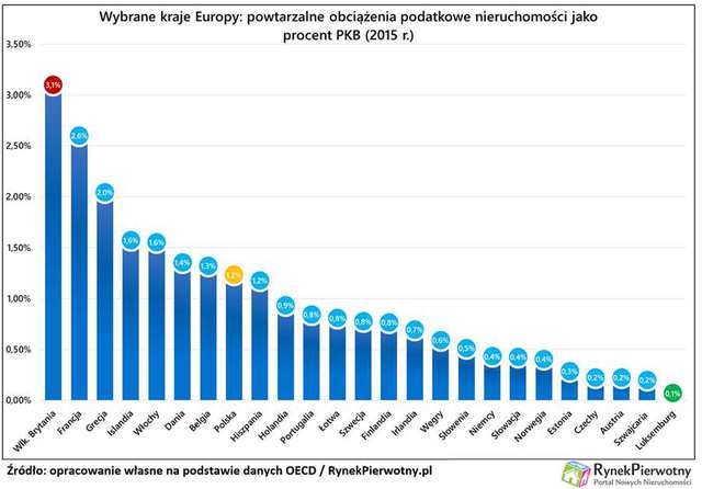 Opodatkowanie nieruchomości w Polsce: nawet kilkanaście różnych danin
