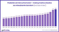 Podatek od nieruchomości - maksymalna stawka za mieszkanie lub dom