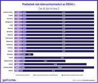 Podatek od nieruchomości w 2024 roku