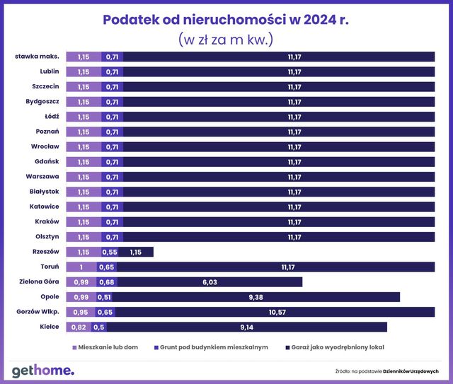 Jaki podatek od nieruchomości w 2025 roku?