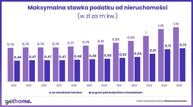 Jaki podatek od nieruchomości zapłacą w 2025 r. mieszkańcy największych miast? 