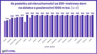 Ile podatku od nieruchomości za 200-metrowy dom na działce 1000 mkw.