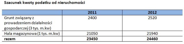 Podatki i opłaty lokalne wyższe w 2012 r.