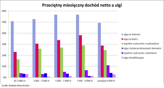 Modne ulgi podatkowe i rozliczanie z małżonkiem