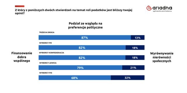 Płaczą i płacą? Podatki i ich rola oczami Polaków