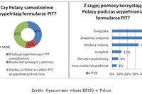 Polacy a rozliczanie PIT 2011