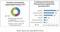 Jak Polacy wypełniają formularze PIT?