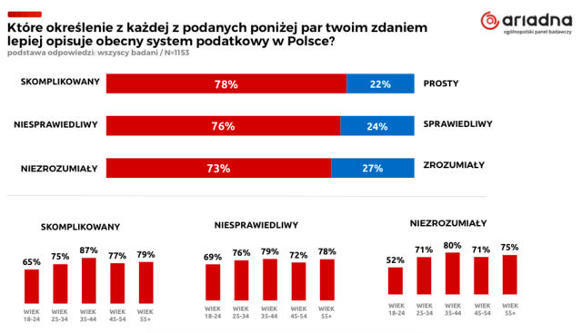 Wg Polaków nasz system podatkowy jest skomplikowany, niesprawiedliwy i niezrozumiały