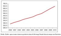 Zwiększanie wydatków państwa w Polsce w latach 2000-2010 [w mld. zł]