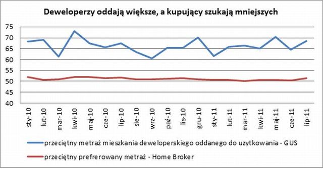 Poszukiwany metraż mieszkania VII 2011