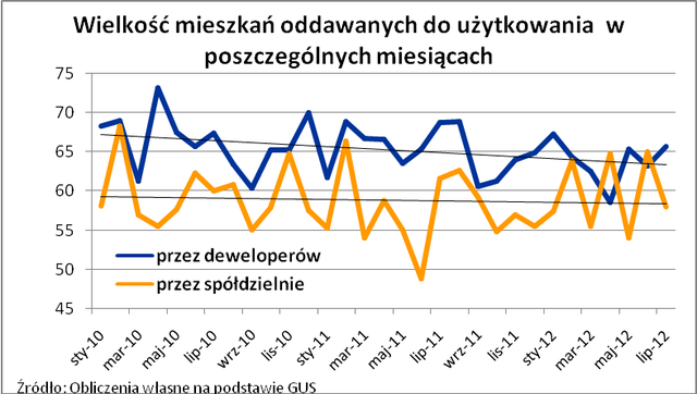 Poszukiwany metraż mieszkania VII 2012