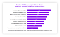 Odsetek Polaków uważających kompetencje za istotne w poniższych aspektach pracy