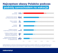 Najczęstsze obawy Polaków podczas podróży samochodem na wakacje